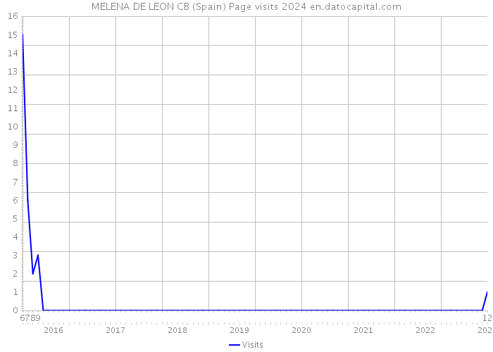 MELENA DE LEON CB (Spain) Page visits 2024 