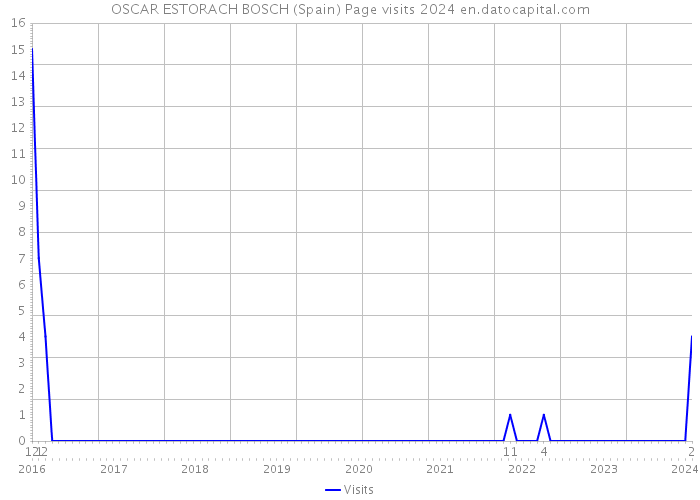 OSCAR ESTORACH BOSCH (Spain) Page visits 2024 