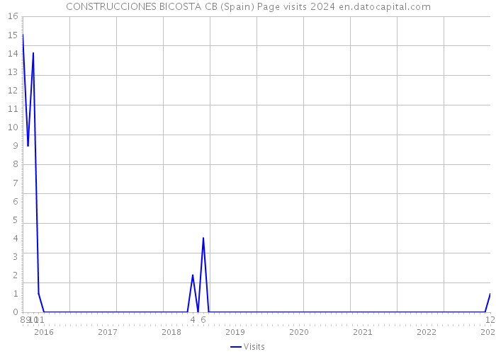 CONSTRUCCIONES BICOSTA CB (Spain) Page visits 2024 