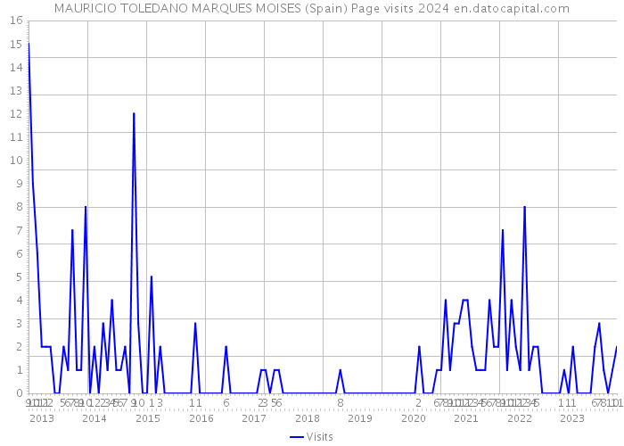 MAURICIO TOLEDANO MARQUES MOISES (Spain) Page visits 2024 