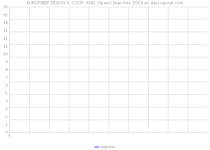 EUROFIBER DESIGN S. COOP. AND. (Spain) Searches 2024 