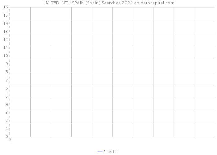 LIMITED INTU SPAIN (Spain) Searches 2024 