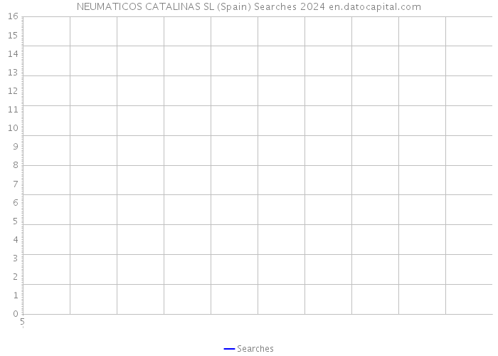 NEUMATICOS CATALINAS SL (Spain) Searches 2024 