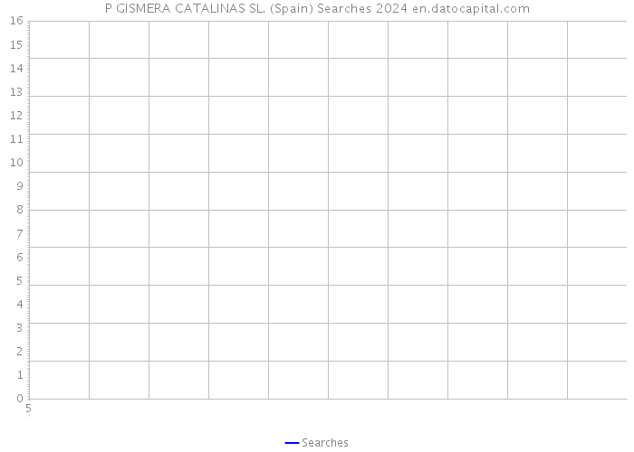 P GISMERA CATALINAS SL. (Spain) Searches 2024 