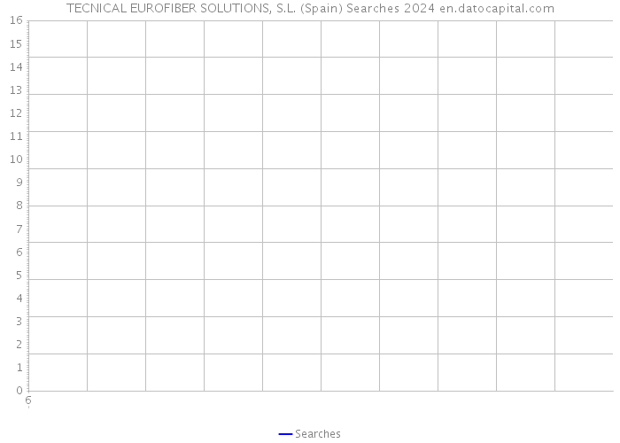 TECNICAL EUROFIBER SOLUTIONS, S.L. (Spain) Searches 2024 