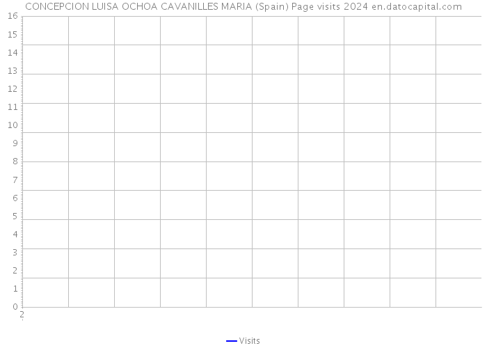 CONCEPCION LUISA OCHOA CAVANILLES MARIA (Spain) Page visits 2024 