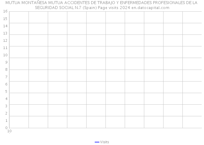 MUTUA MONTAÑESA MUTUA ACCIDENTES DE TRABAJO Y ENFERMEDADES PROFESIONALES DE LA SEGURIDAD SOCIAL N.7 (Spain) Page visits 2024 