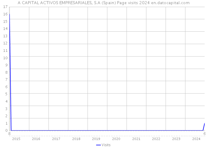 A CAPITAL ACTIVOS EMPRESARIALES, S.A (Spain) Page visits 2024 