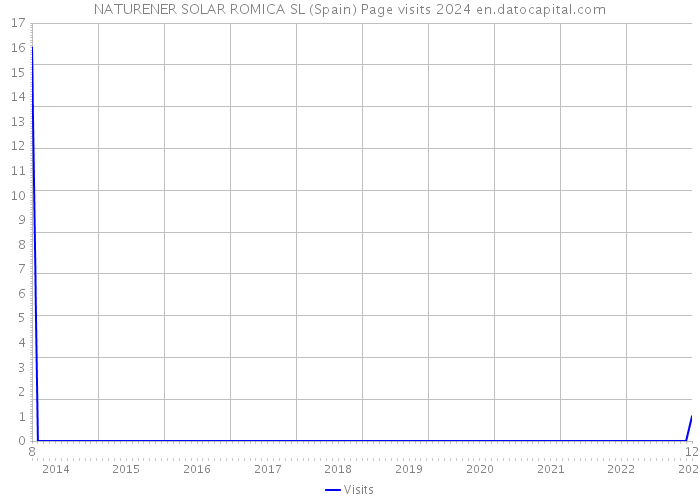 NATURENER SOLAR ROMICA SL (Spain) Page visits 2024 