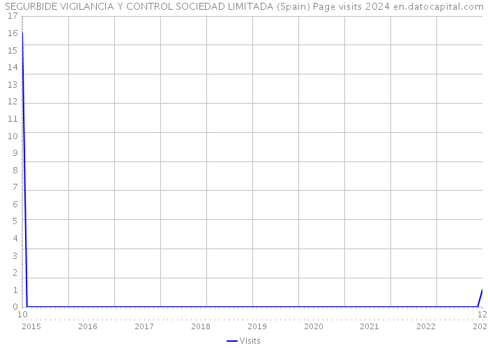 SEGURBIDE VIGILANCIA Y CONTROL SOCIEDAD LIMITADA (Spain) Page visits 2024 