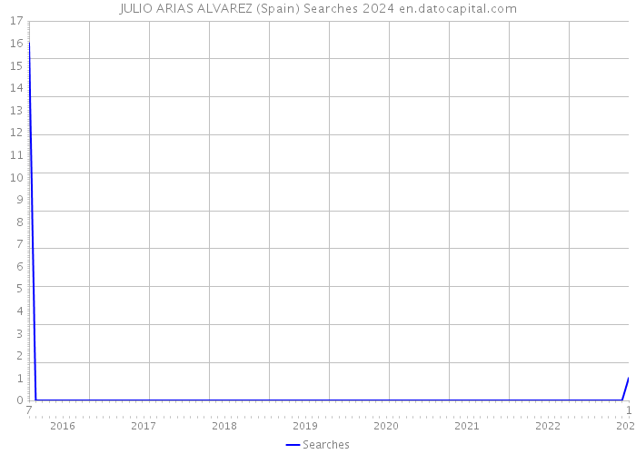 JULIO ARIAS ALVAREZ (Spain) Searches 2024 