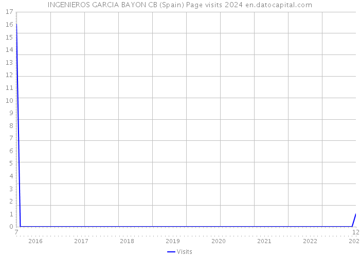 INGENIEROS GARCIA BAYON CB (Spain) Page visits 2024 