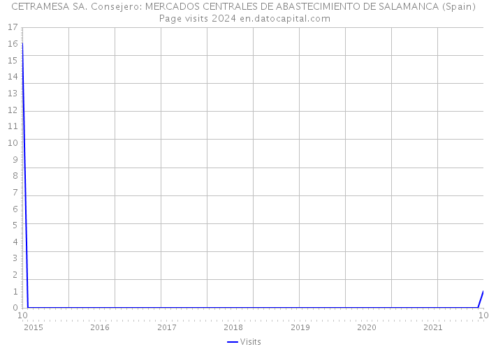 CETRAMESA SA. Consejero: MERCADOS CENTRALES DE ABASTECIMIENTO DE SALAMANCA (Spain) Page visits 2024 