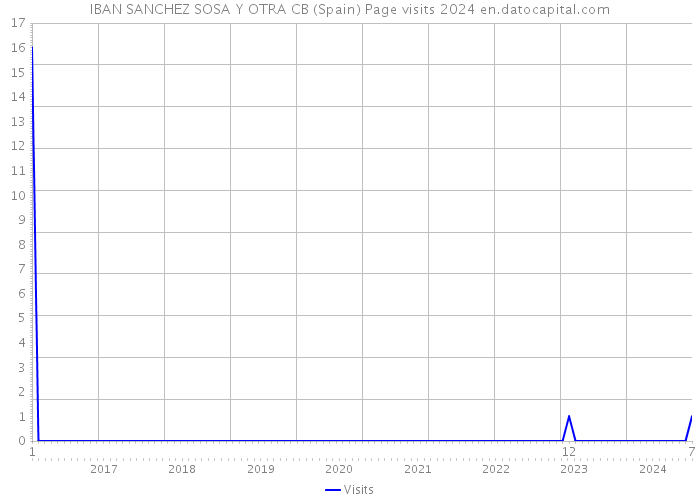 IBAN SANCHEZ SOSA Y OTRA CB (Spain) Page visits 2024 