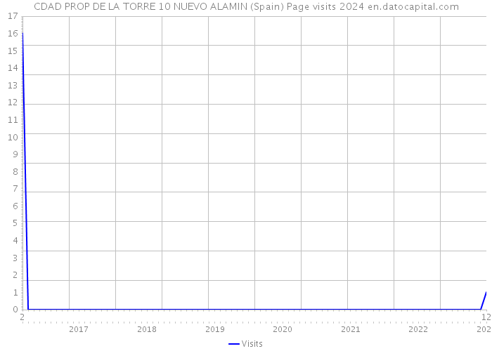 CDAD PROP DE LA TORRE 10 NUEVO ALAMIN (Spain) Page visits 2024 