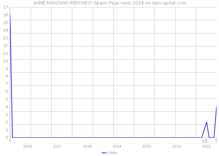 JAIME MANZANO REDONDO (Spain) Page visits 2024 