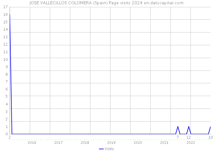 JOSE VALLECILLOS COLOMERA (Spain) Page visits 2024 