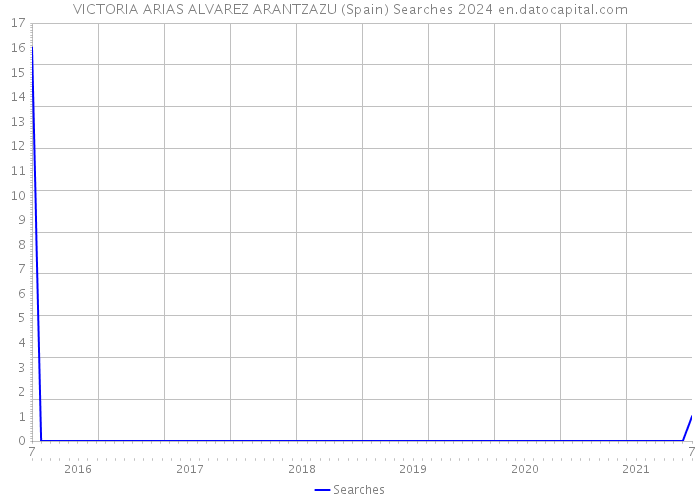 VICTORIA ARIAS ALVAREZ ARANTZAZU (Spain) Searches 2024 