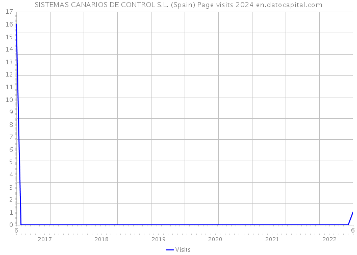 SISTEMAS CANARIOS DE CONTROL S.L. (Spain) Page visits 2024 