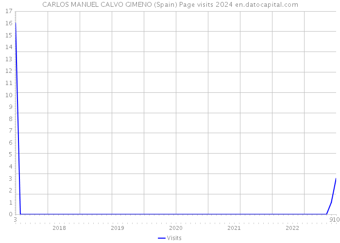 CARLOS MANUEL CALVO GIMENO (Spain) Page visits 2024 