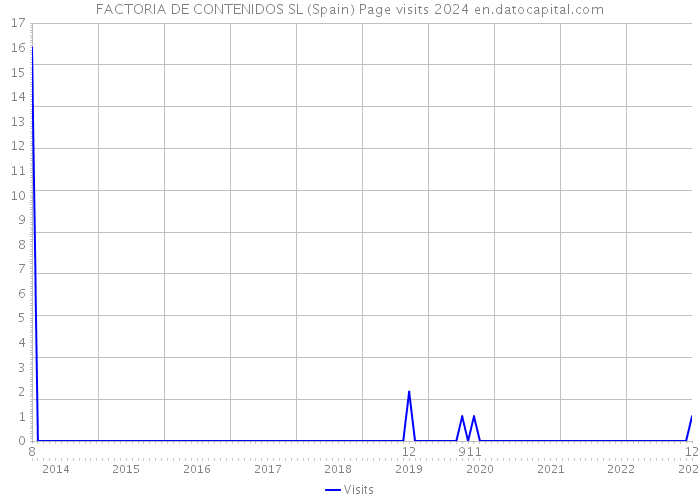 FACTORIA DE CONTENIDOS SL (Spain) Page visits 2024 