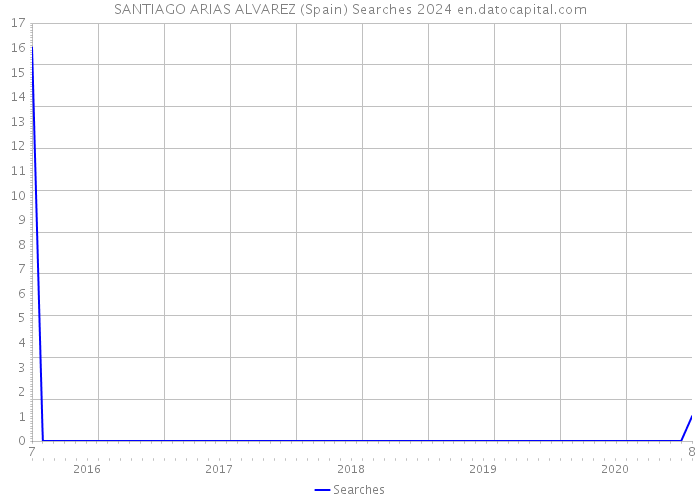 SANTIAGO ARIAS ALVAREZ (Spain) Searches 2024 