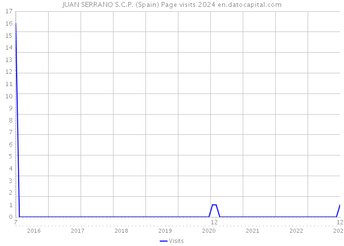 JUAN SERRANO S.C.P. (Spain) Page visits 2024 