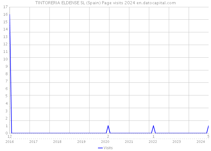 TINTORERIA ELDENSE SL (Spain) Page visits 2024 
