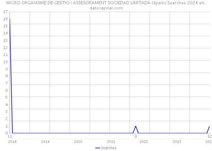 MICRO ORGANISME DE GESTIO I ASSESORAMENT SOCIEDAD LIMITADA (Spain) Searches 2024 