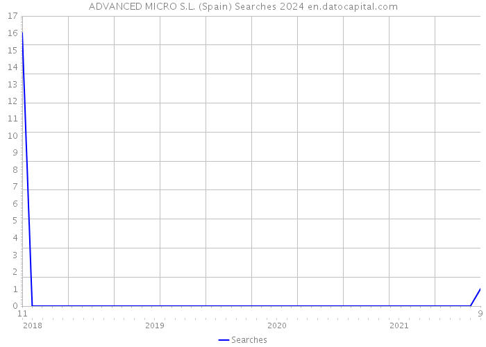 ADVANCED MICRO S.L. (Spain) Searches 2024 
