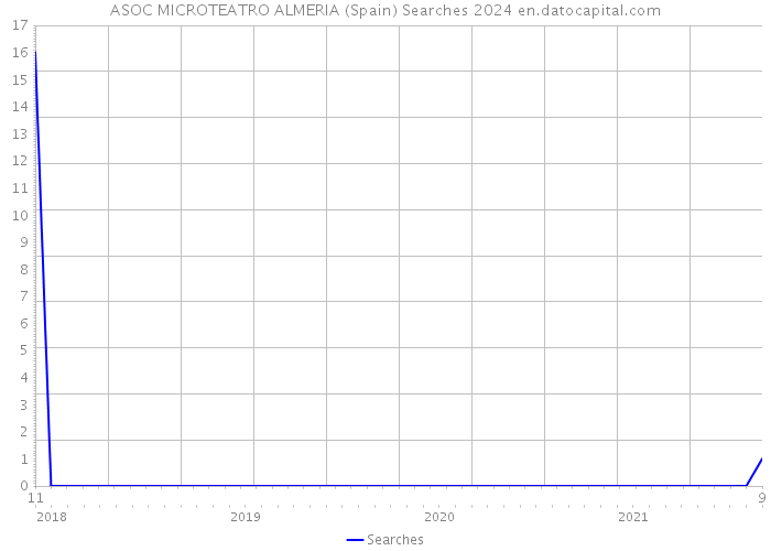 ASOC MICROTEATRO ALMERIA (Spain) Searches 2024 