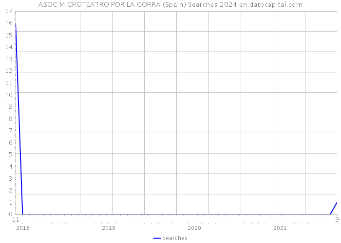 ASOC MICROTEATRO POR LA GORRA (Spain) Searches 2024 