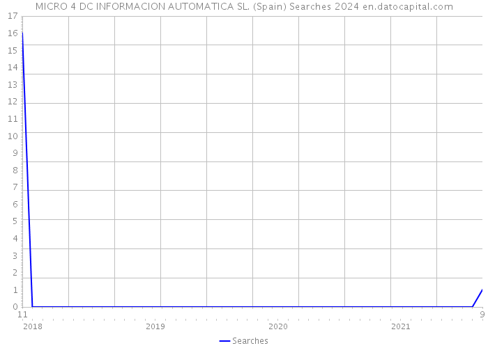 MICRO 4 DC INFORMACION AUTOMATICA SL. (Spain) Searches 2024 