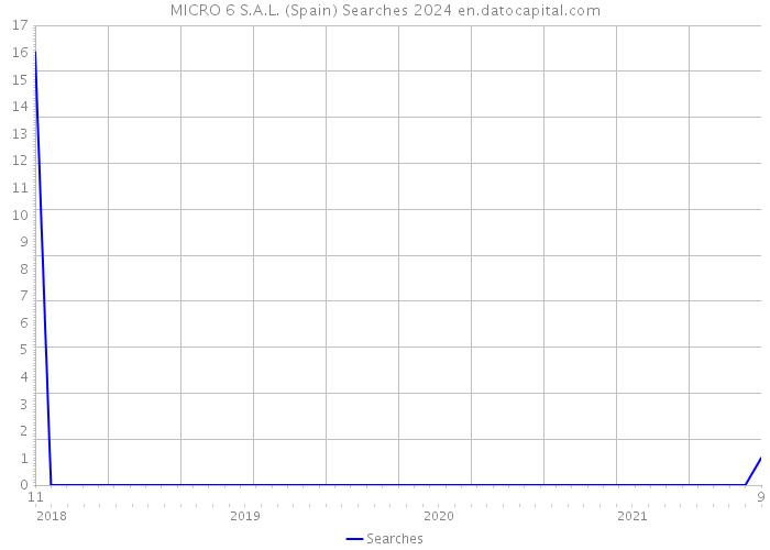 MICRO 6 S.A.L. (Spain) Searches 2024 