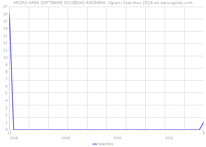 MICRO AREA SOFTWARE SOCIEDAD ANONIMA. (Spain) Searches 2024 