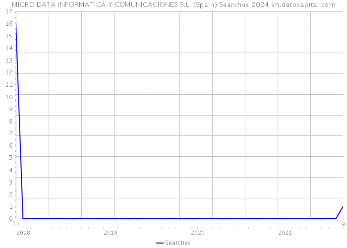 MICRO DATA INFORMATICA Y COMUNICACIONES S.L. (Spain) Searches 2024 
