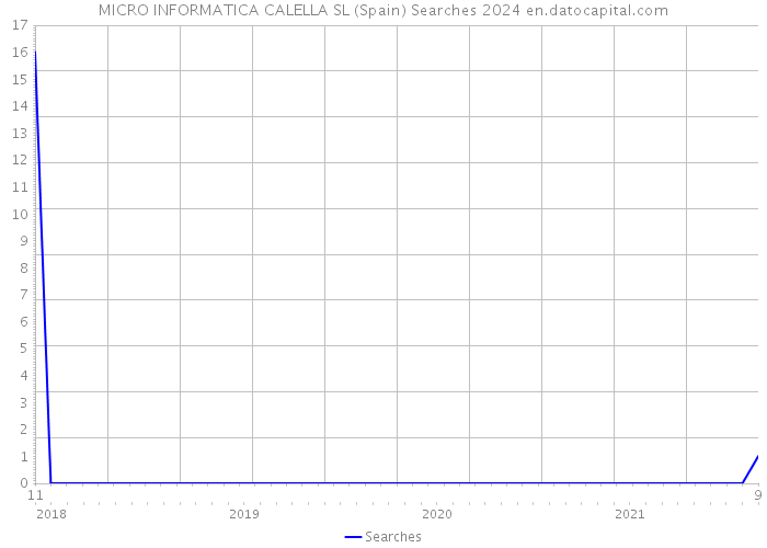 MICRO INFORMATICA CALELLA SL (Spain) Searches 2024 
