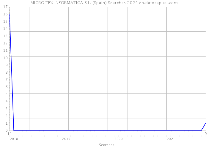 MICRO TEX INFORMATICA S.L. (Spain) Searches 2024 