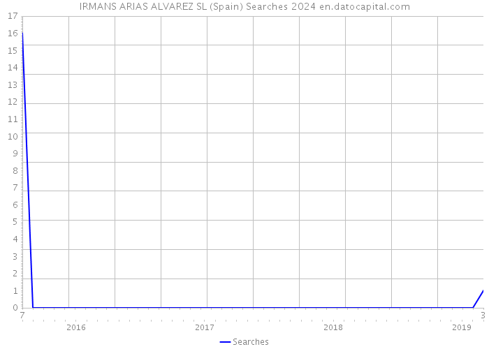 IRMANS ARIAS ALVAREZ SL (Spain) Searches 2024 