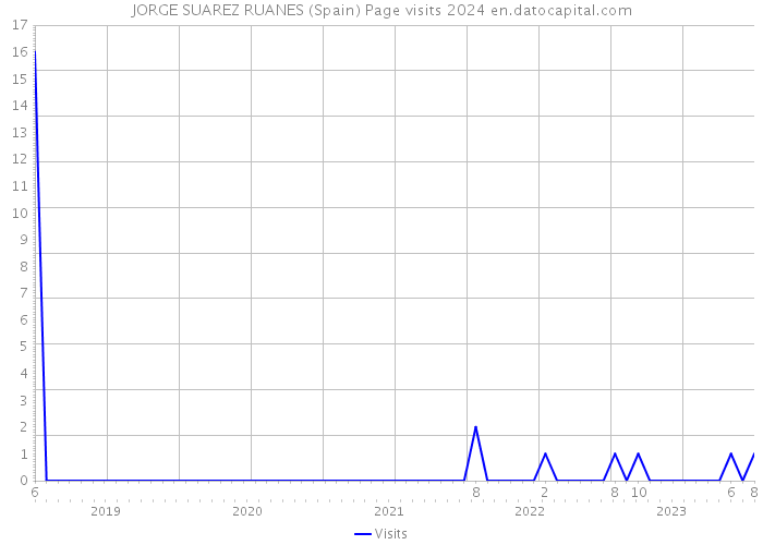 JORGE SUAREZ RUANES (Spain) Page visits 2024 