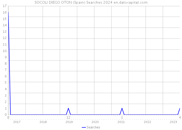 SOCOLI DIEGO OTON (Spain) Searches 2024 