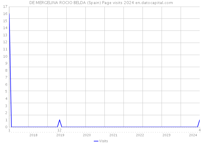 DE MERGELINA ROCIO BELDA (Spain) Page visits 2024 
