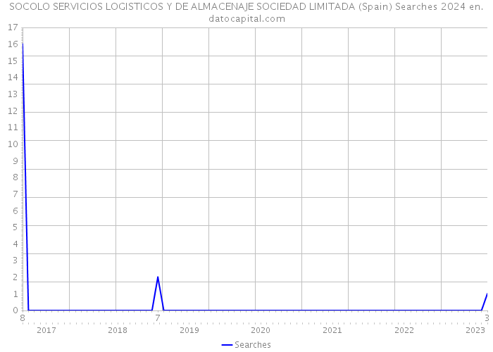 SOCOLO SERVICIOS LOGISTICOS Y DE ALMACENAJE SOCIEDAD LIMITADA (Spain) Searches 2024 