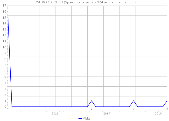 JOSE ROIG COETO (Spain) Page visits 2024 