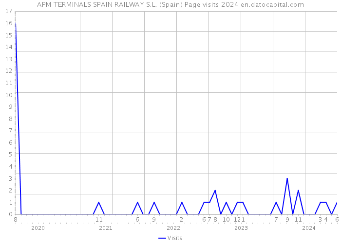 APM TERMINALS SPAIN RAILWAY S.L. (Spain) Page visits 2024 