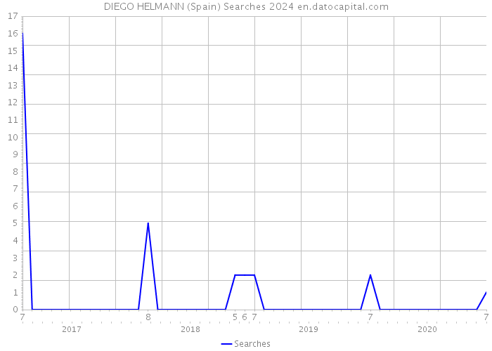 DIEGO HELMANN (Spain) Searches 2024 