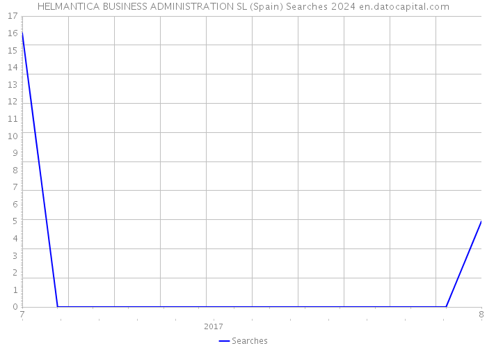 HELMANTICA BUSINESS ADMINISTRATION SL (Spain) Searches 2024 
