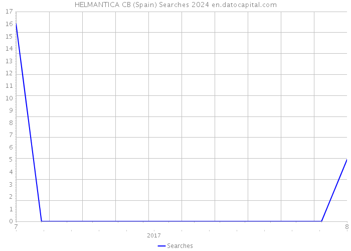 HELMANTICA CB (Spain) Searches 2024 