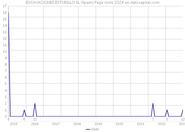 EXCAVACIONES ESTUDILLO SL (Spain) Page visits 2024 