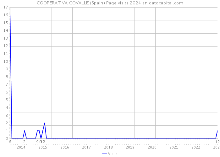 COOPERATIVA COVALLE (Spain) Page visits 2024 